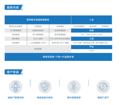 聯(lián)想數(shù)字桌面管理服務(wù) 提升企業(yè)辦公效率與數(shù)據(jù)安全